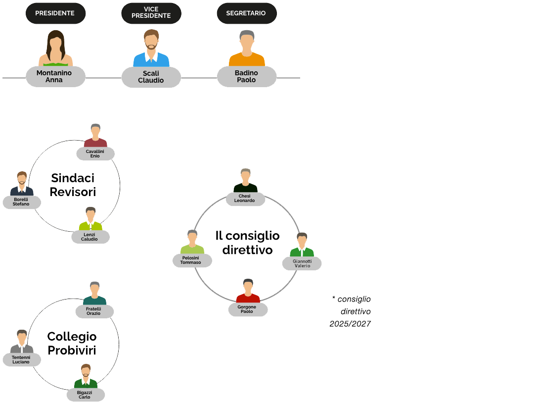 Consiglio direttivo 2025-2027